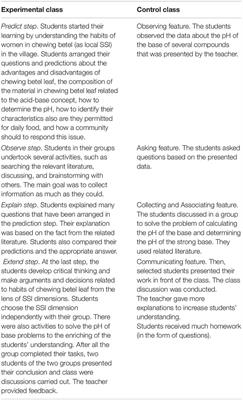 Promoting Students’ Scientific Habits of Mind and Chemical Literacy Using the Context of Socio-Scientific Issues on the Inquiry Learning